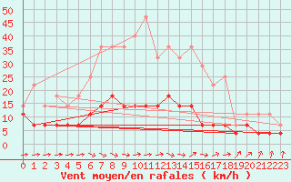 Courbe de la force du vent pour Katajaluoto