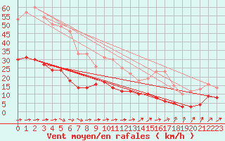 Courbe de la force du vent pour Langres (52) 