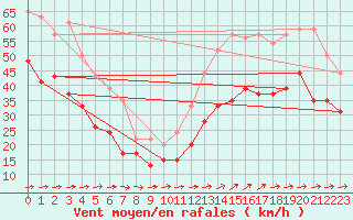 Courbe de la force du vent pour Ile du Levant (83)