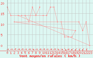 Courbe de la force du vent pour Rohrbach