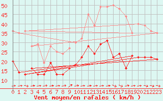 Courbe de la force du vent pour Saint-Brieuc (22)