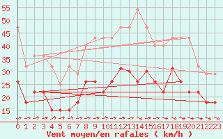 Courbe de la force du vent pour Villacoublay (78)