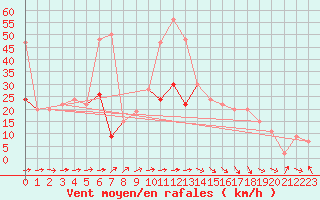 Courbe de la force du vent pour Eskdalemuir