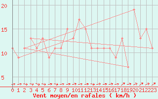 Courbe de la force du vent pour Dunkeswell Aerodrome