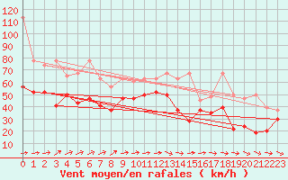 Courbe de la force du vent pour La Dle (Sw)