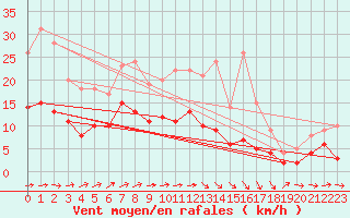 Courbe de la force du vent pour Lichtentanne