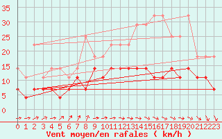 Courbe de la force du vent pour Lige Bierset (Be)