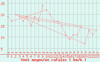 Courbe de la force du vent pour West Freugh