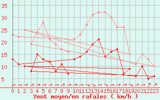 Courbe de la force du vent pour Rennes (35)