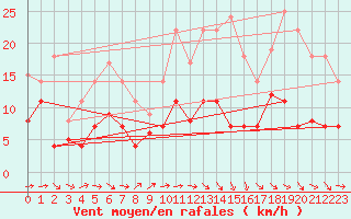 Courbe de la force du vent pour Leipzig