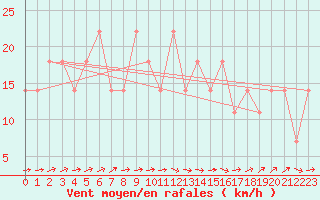 Courbe de la force du vent pour Retz