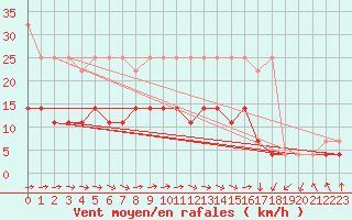 Courbe de la force du vent pour Boizenburg
