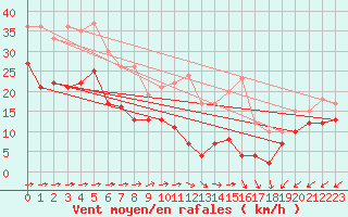 Courbe de la force du vent pour Mont-Saint-Vincent (71)