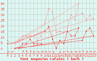 Courbe de la force du vent pour Ble / Mulhouse (68)