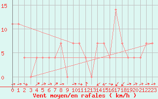 Courbe de la force du vent pour Kufstein