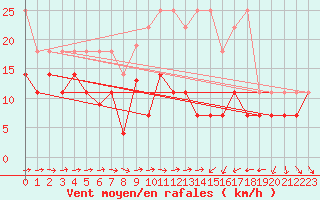 Courbe de la force du vent pour Freudenstadt