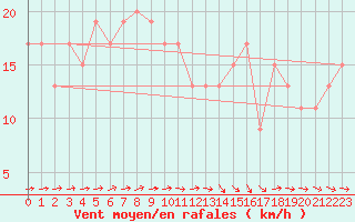 Courbe de la force du vent pour Isenvad