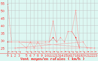 Courbe de la force du vent pour Blasjo