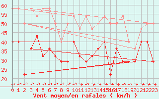 Courbe de la force du vent pour Fichtelberg