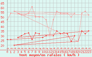 Courbe de la force du vent pour Aultbea