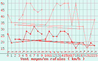 Courbe de la force du vent pour Eggishorn