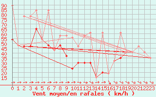 Courbe de la force du vent pour Sletterhage 