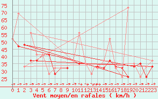 Courbe de la force du vent pour Tiaret