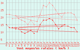 Courbe de la force du vent pour Saint-Martin-du-Mont (21)