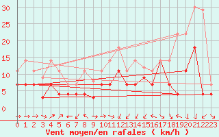 Courbe de la force du vent pour Xativa