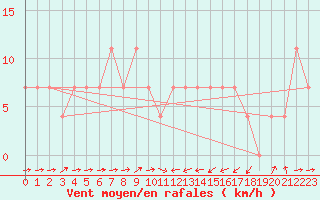 Courbe de la force du vent pour Kufstein