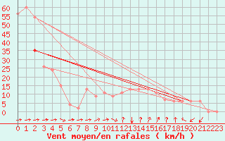 Courbe de la force du vent pour Capo Carbonara