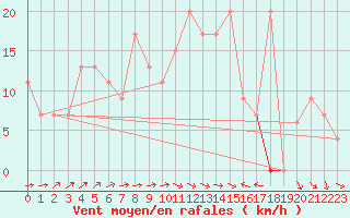 Courbe de la force du vent pour Vindebaek Kyst