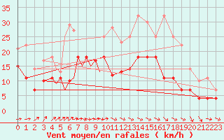 Courbe de la force du vent pour Diepholz