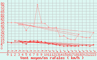 Courbe de la force du vent pour Chteau-Chinon (58)