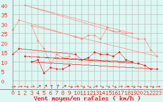 Courbe de la force du vent pour Dax (40)