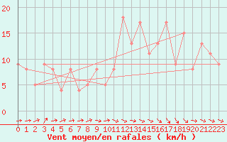 Courbe de la force du vent pour Brive-Souillac (19)