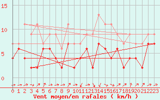 Courbe de la force du vent pour Albi (81)