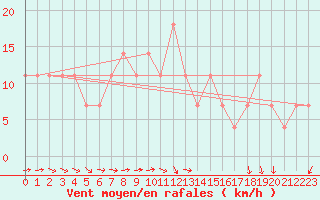 Courbe de la force du vent pour Bratislava-Koliba