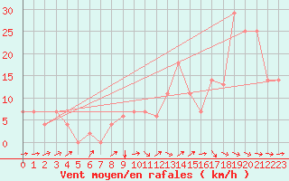 Courbe de la force du vent pour Beja