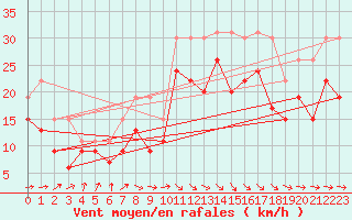 Courbe de la force du vent pour Pointe du Raz (29)