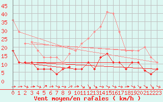 Courbe de la force du vent pour Madrid / Retiro (Esp)