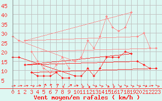 Courbe de la force du vent pour Tarbes (65)