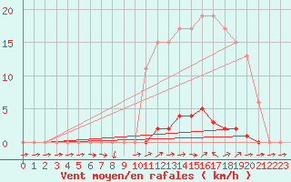Courbe de la force du vent pour Lobbes (Be)