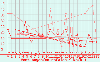 Courbe de la force du vent pour Leknes