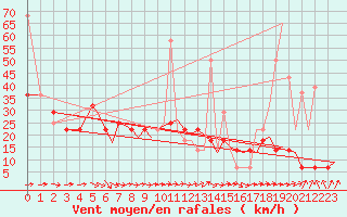 Courbe de la force du vent pour Bergen / Flesland