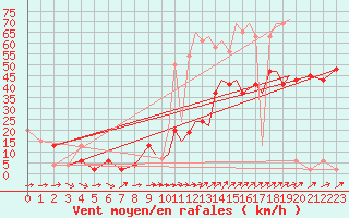 Courbe de la force du vent pour Shoream (UK)