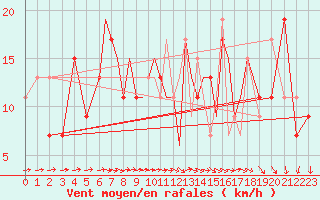 Courbe de la force du vent pour Salamanca / Matacan