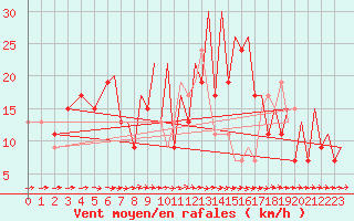 Courbe de la force du vent pour Badajoz / Talavera La Real