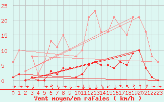 Courbe de la force du vent pour Saint-Clment-de-Rivire (34)
