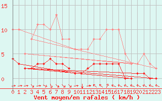 Courbe de la force du vent pour Sant Quint - La Boria (Esp)
